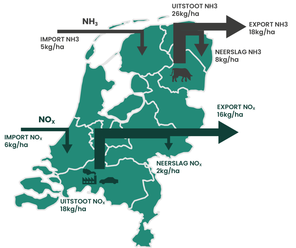 Kaart van Nederland met daarin alle bronnen van stikstof in de vorm van NOx en NH3 waarbij onderscheid wordt gemaakt in geïmporteerde en geëxporteerde stikstof waarbij ook de eigen emissies en neerslag worden gepresenteerd. Uit de kaart blijkt dat Nederland meer stikstof exporteert naar Duitsland dan dat het importeert uit omliggende landen, en dat de emissie veel hoger is dan de neerslag door de westenwinden die stikstof naar Duitsland dragen. 