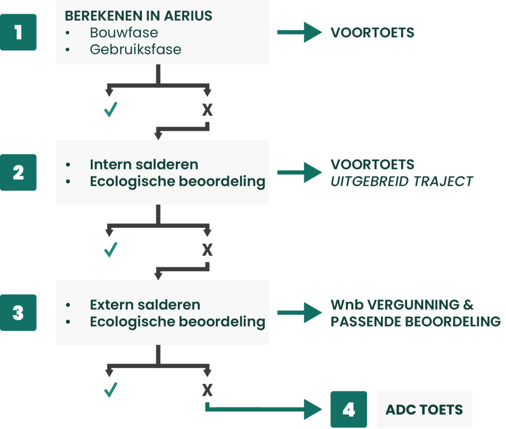 Proces van het maken van een stikstof berekening door middel van een voortoets die eventueel uitgebreid kan worden met opties als salderen en ecologisch beoordelen, die daarna overgaat in een aanvraag Wnb vergunning en Passende Beoordeling wanneer een voortoets niet zou volstaan. 